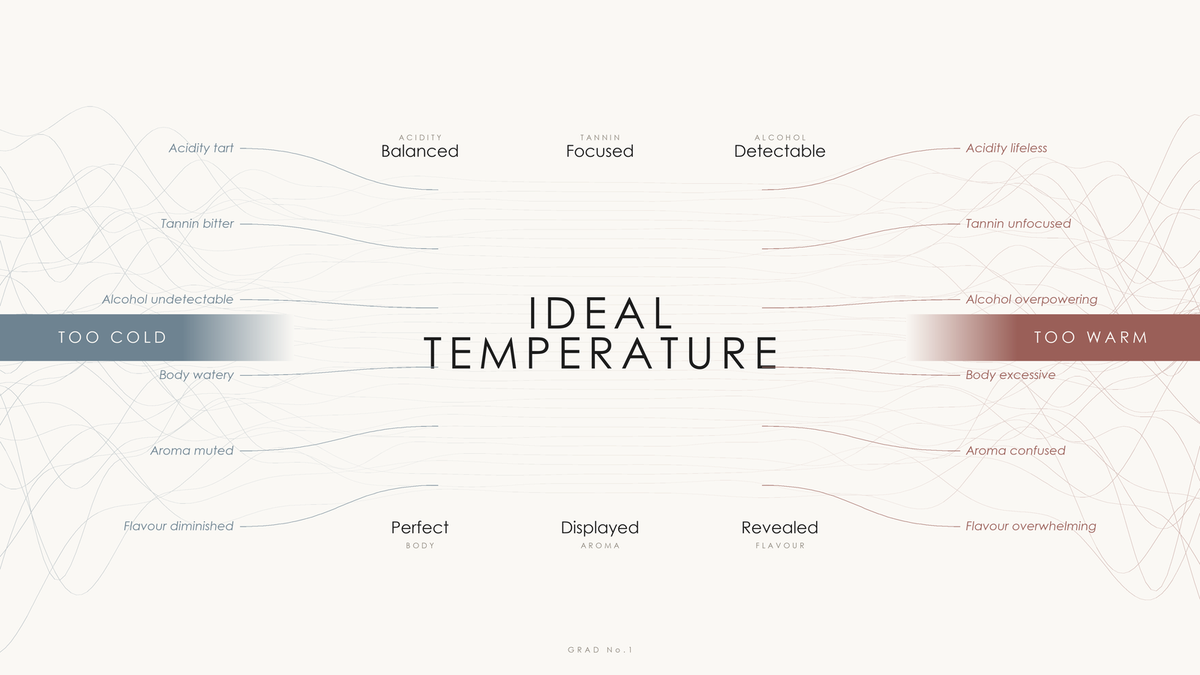 What too cold and too warm do to acidity, tannin, alcohol, body, aroma and flavour